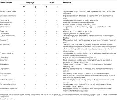 Understanding Design Features of Music and Language: The Choric/Dialogic Distinction